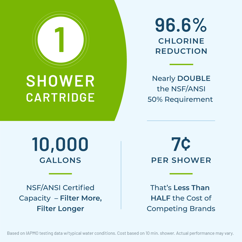 One Shower Cartridge - Performance