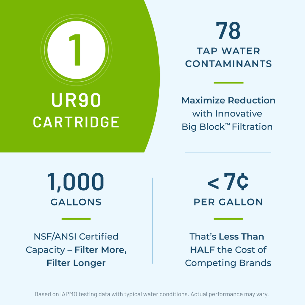 UR90 Under-Sink Filter Performance Highlights